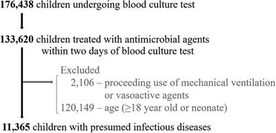 Predictive biomarker of mortality in children with infectious diseases: a nationwide data analysis